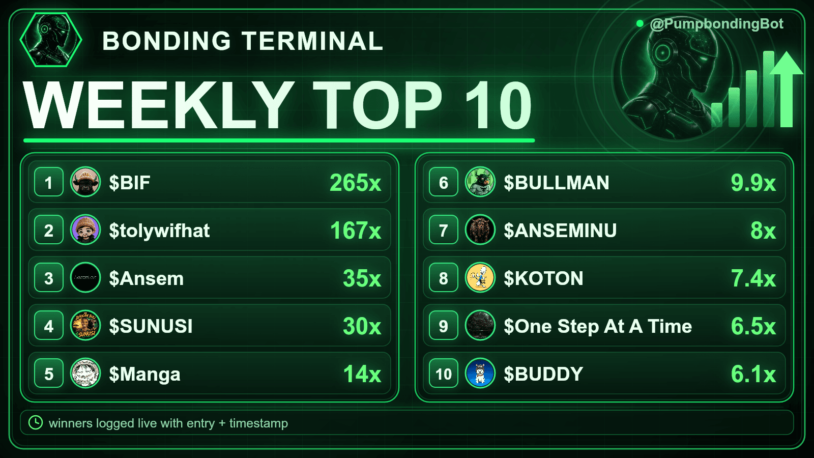 Bonding Terminal weekly top 10 leaderboard